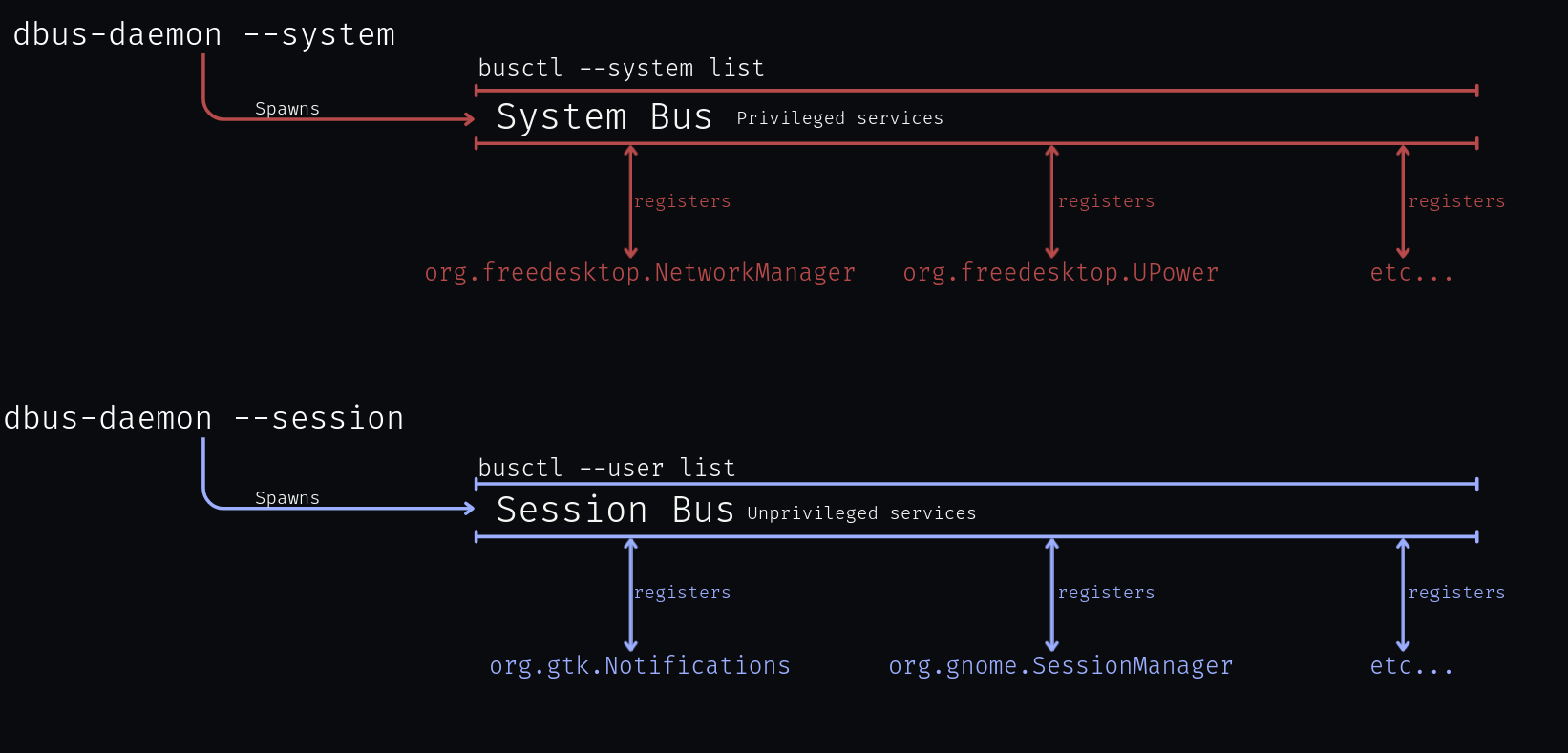 System and Session Bus Visualization